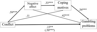 What explains the link between romantic conflict with gambling problems? Testing a serial mediational model